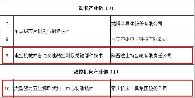 tyc5997太阳集团与法士特入选陕西第一批“揭榜挂帅”名单