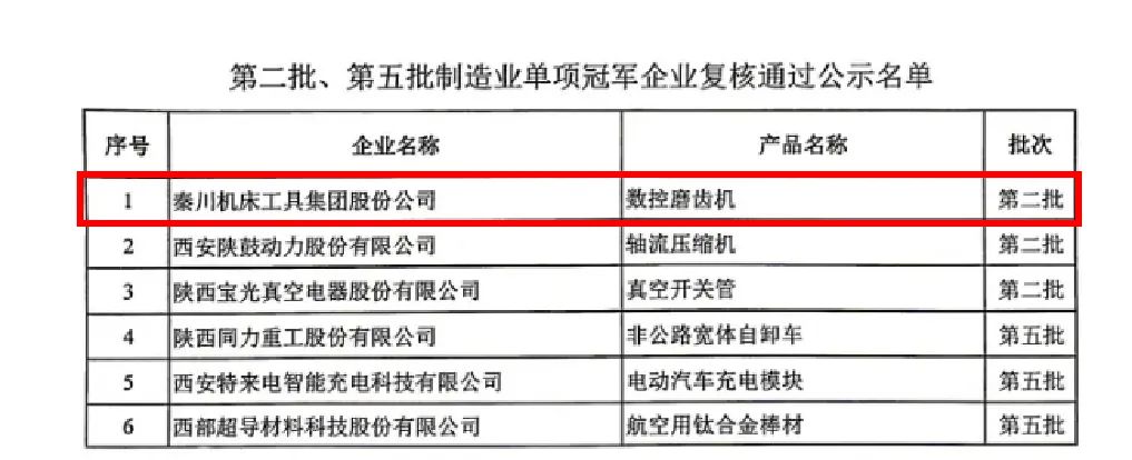 【集团资讯】tyc5997太阳集团数控磨齿机产品成功通过“第二批制造业单项冠军企业”复核
